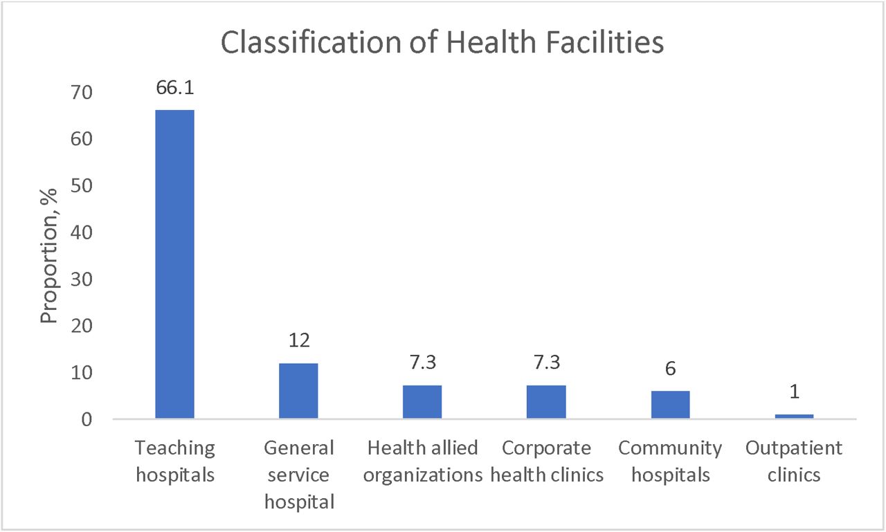 The proportion of infected healthcare workers by place of work