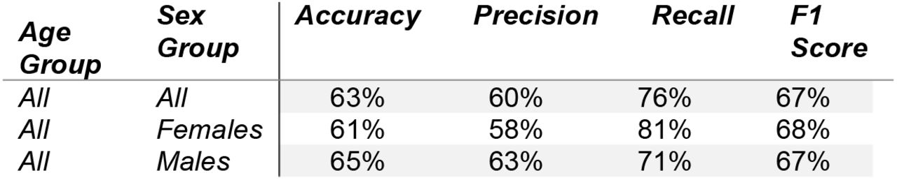 Classification results for the OUD Model