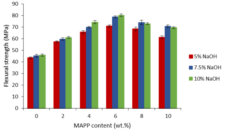 Evolution of the flexural strength of composites with MAPP content.