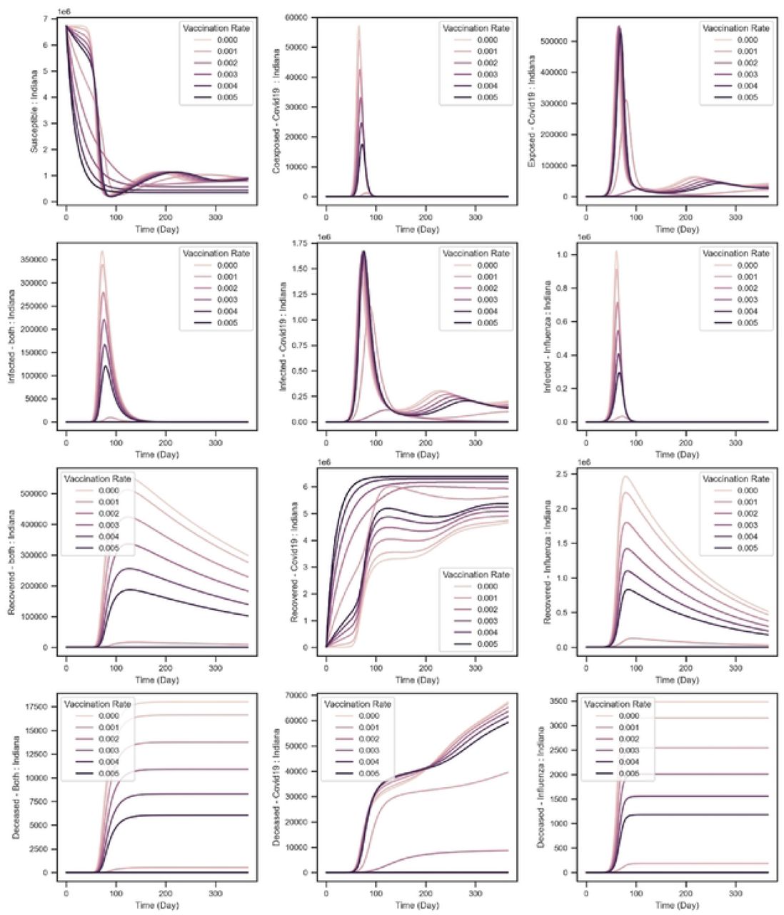 The effect of COVID-19 vaccine on the simulation results – lighter curves indicate smaller rate of vaccination.