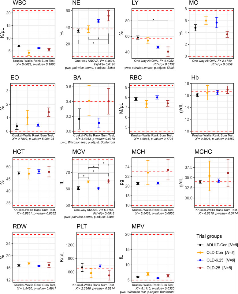 Evaluation of hematological parameters in rat blood samples after chronic intermittent administration of cannabinoids treatment. The red-dotted line highlights reference range for normal values. Data are expressed as group mean ± standard error of the mean (SEM). Parameter abbreviations: WBC: white blood cell count(k/µL); EO: eosinophils (%); NE: neutrophils (%); BA: basophils (%); LY: lymphocyte ((%); MO: monocyte (%); RBC: red blood cell count (M/µL); Hb: hemoglobin (g/dL); HCT: hematocrit (%); MCV: mean corpuscular volume (fL); MCH: mean corpuscular hemoglobin (pg); MCHC: mean corpuscular hemoglobin concentration (g/dL); PLT: platelet count (k/µL); RDW: red cell distribution width (%); MPV: mean platelet volume and differential (fL). Treatment group abbreviations: ADULT-Con: the young adult control group; OLD-Con: the naturally aged control group; OLD-6.25: the Cannabixir® Medium Flos 6.25 mg/kg naturally aged group; and OLD-25: the Cannabixir® Medium Flos 25 mg/kg naturally aged group. Significance codes: * p < 0.05; ** p < 0.01; *** p < 0.001