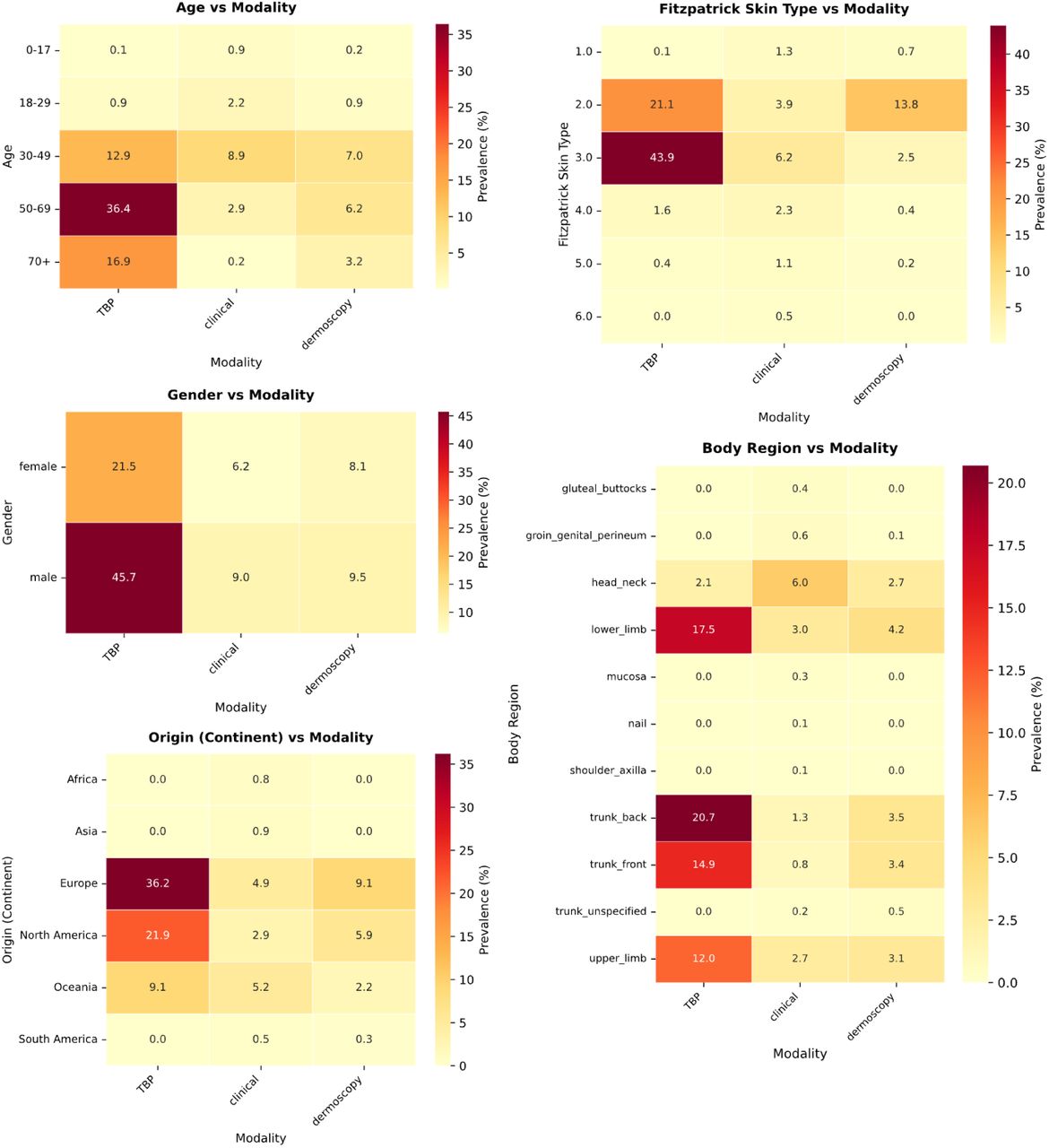 Modality-specific distribution and structural bottlenecks.Heatmaps displaying the prevalence of samples across intersections of imaging modality (i.e., TBP, clinical, and dermoscopy) and demographic/clinical attributes. The color gradient represents sample prevalence, from scarcity (yellow) to hypersaturation (red).
