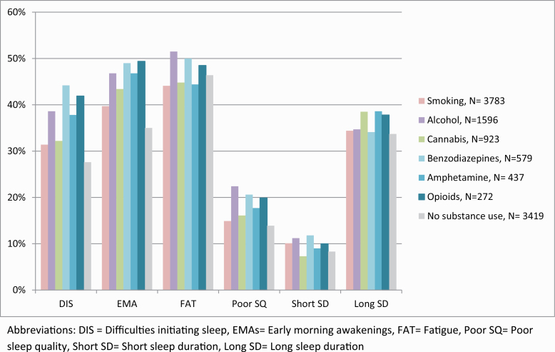 Prevalence of sleep problems according to substance use. Alcohol variable is AUDIT-C, smoking variable is current smoking, and for other substances (cannabis, amphetamines, benzodiazepines, and opioids) they have been used at least 50 times during lifetime.