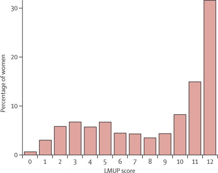 Distribution of London Measure of Unplanned Pregnancy score for women with pregnancy outcome in the year before interview