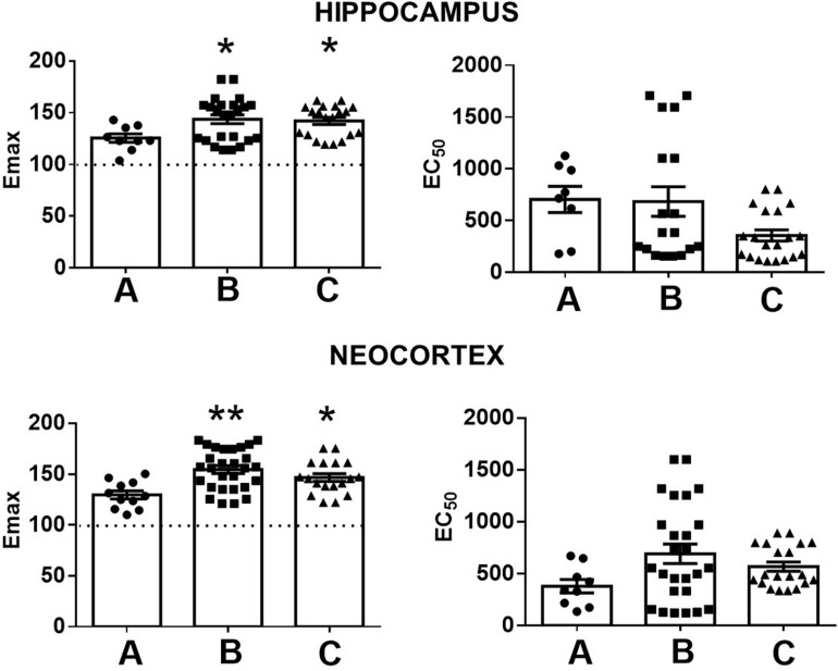 Representation of the maximal stimulation (Emax) and potency (EC50) values induced by WIN 55212-2 in the hippocampus and the temporal neocortex of autopsies (A) and patients with mesial temporal lobe epilepsy without (B) and with comorbid anxiety and depression (C). Values are expressed as mean ± SE. *p < 0.05; **p < 0.01.