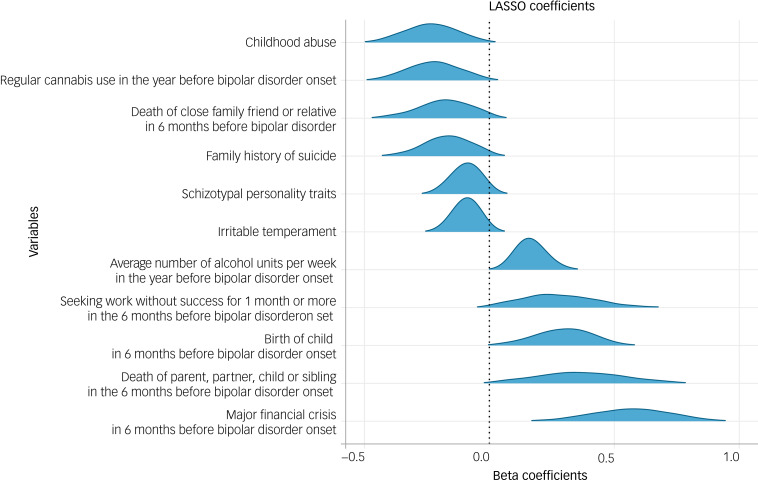 Density plots for the 11 predictors selected by cross-validated LASSO regression model on >90% of the 1000 resampling runs. Negative beta coefficients indicate an association with an earlier AAO, whereas positive coefficients represent an association with a later AAO. AAO, age at onset; LASSO, least absolute shrinkage and selection operator.