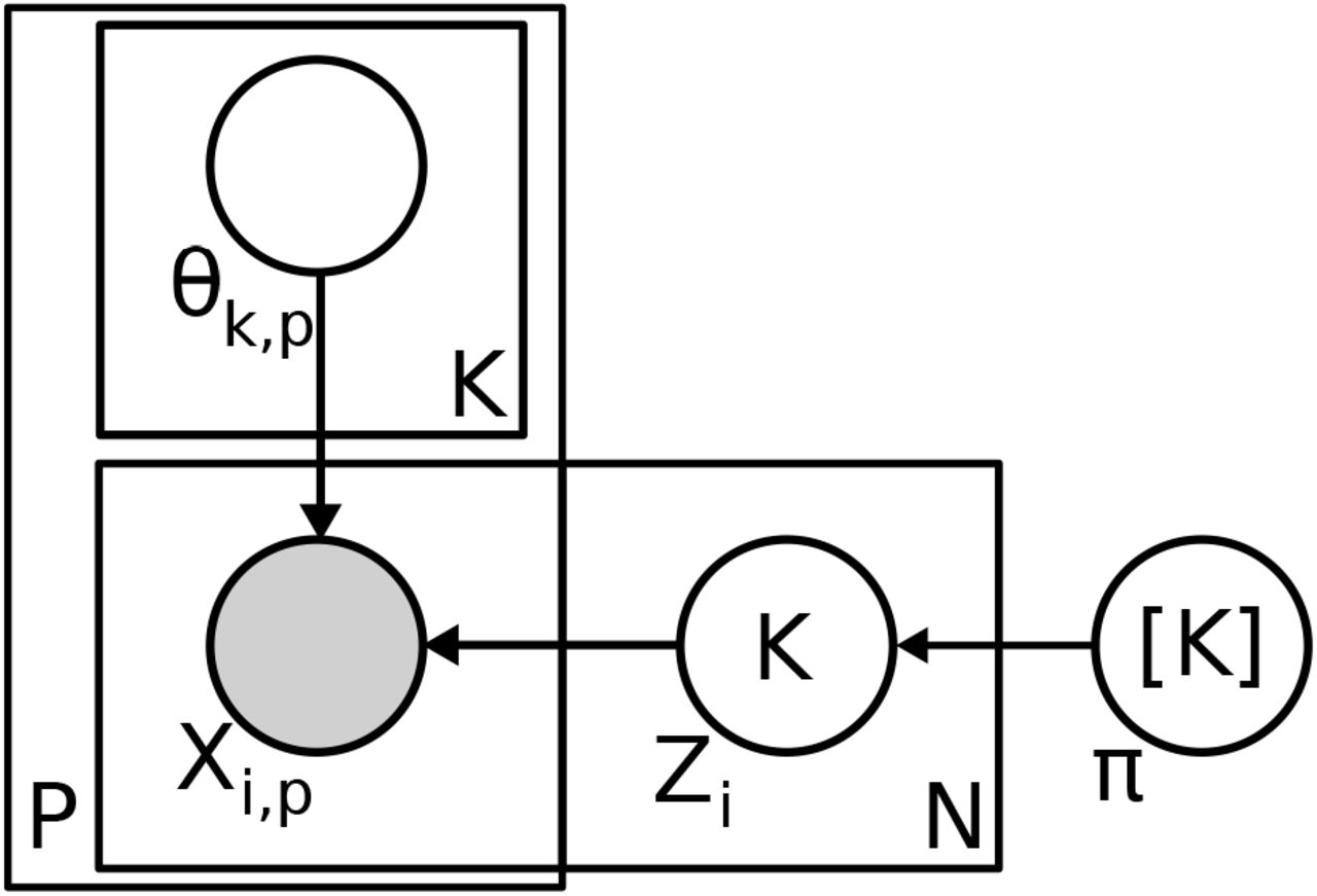 Plate notation diagram of composite mixture model. To indicate the relationship between episodes and clusters, the formulation shown here includes the latent indicator variables, Zi, that specify the cluster assignment for episode i. This formulation is equivalent to the one shown in equation 1.