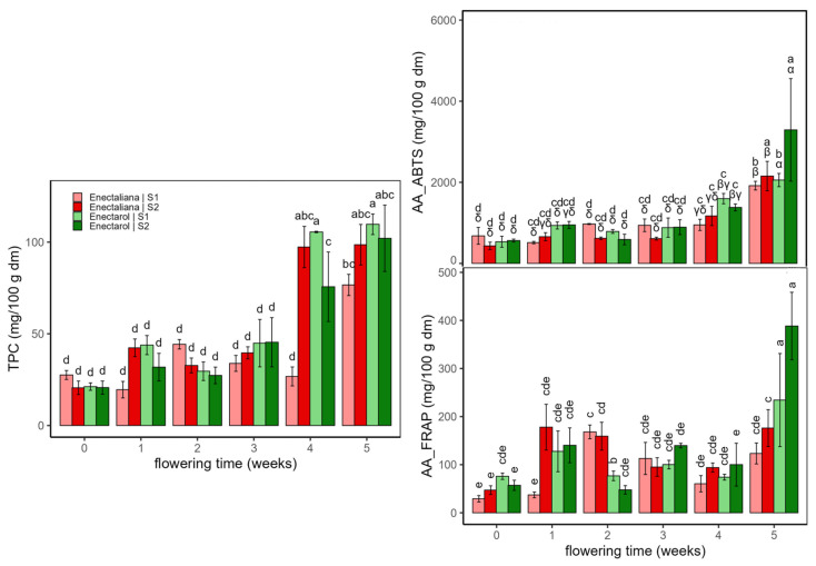 Total polyphenol content (TPC, mg GAE/100 g dm) and antioxidant activity (AA: ABTS and FRAP, mg Trolox/100 g dm) in Enectaliana and Enectarol cultivars from 0 to 5 flowering weeks for two planting densities (Sector 1 (S1) ≈ 2.3 plants m−2; Sector 2 (S2) ≈ 4.6 plants m−2). Different letters indicate significant differences (p < 0.05) between samples of different factors. Lowercase for Density × Time × Cultivar in TPC and AA_FRAP; uppercase (Density × Time) and Greek (Time × Cultivar) in AA_ABTS.