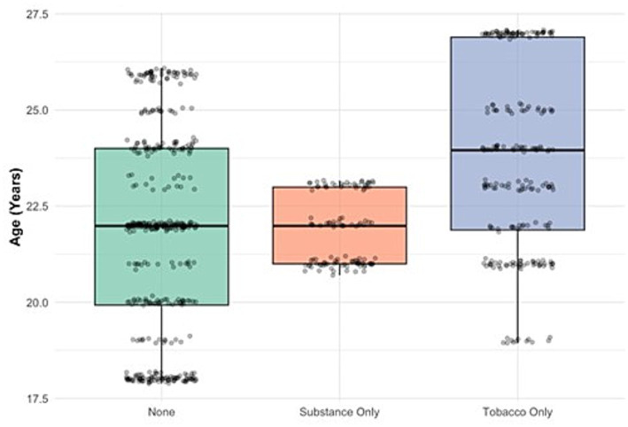 Box plot comparing age in years for three groups: None, Substance Only, and Tobacco Only. Each box displays median, interquartile range, and individual data points for each group.