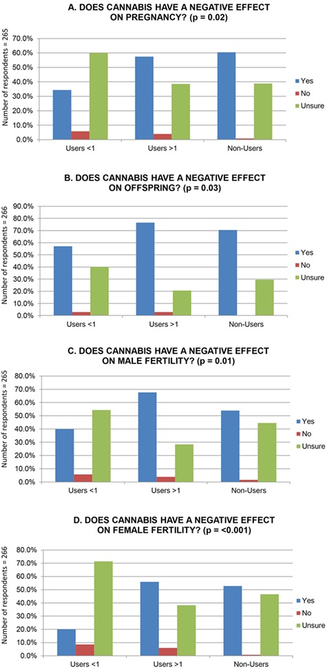 Perceptions of whether cannabis use has a negative effect on fertility. (A) Pregnancy (P = 0.02), (B) offspring (P = 0.03), (C) male fertility (P = 0.01) and (D) female fertility (P < 0.001) by group: past-year users, users >1 year and non-users (using Fisher’s exact test).