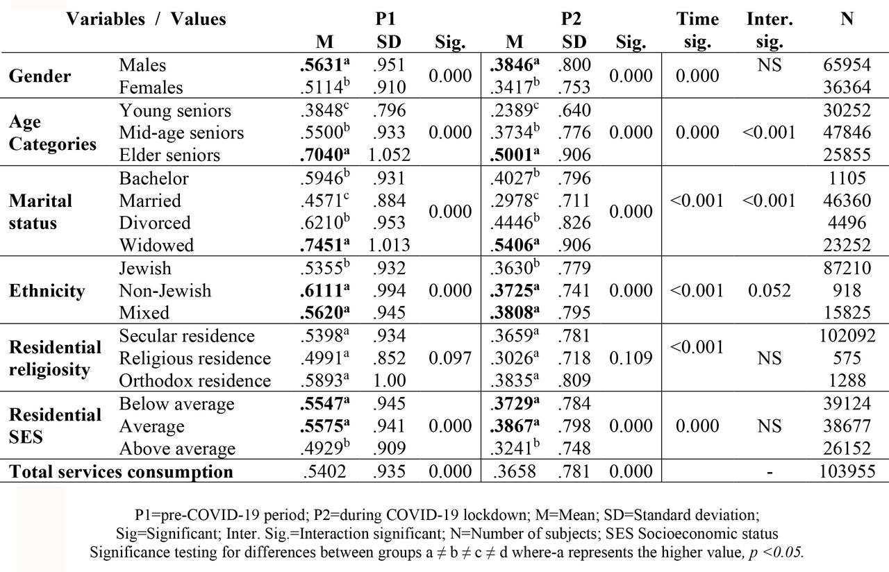 Mean of medical service consumption among the elderly population in the pre-COVID-19 period (P1), and during COVID-19 lockdown (P2) by socio-demographic variables