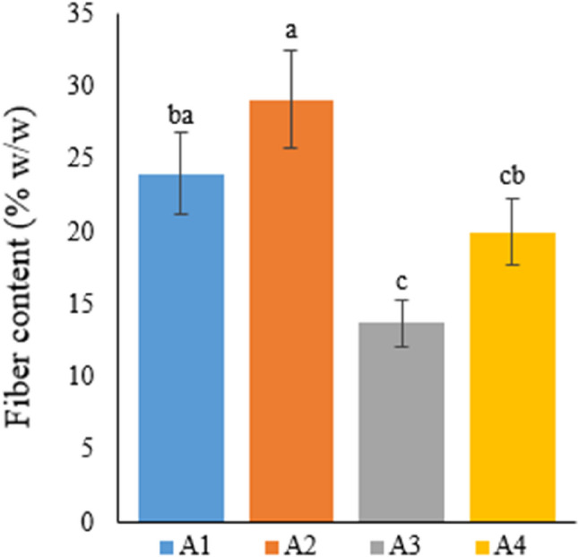 Graph showing the fiber content of cannabis plants which is A1: 1/2 Hoagland + 150:30:150 N: P:K, A2: 1/2 Hoagland + 150:30:150 N: P:K + 10 mg/L Si, A3: 1/2 Hoagland + 150:30:150 N: P:K + 1 mg/L IBA, A4: Soil media (peat: soil: perlite / 1:1:1). Columns shown that mean comparsions were conducted using Duncan’s multiple range test wtih the bars stand for standard deviation (SD). According to the analysis of variance, different letters indicate statistically significant differences at p ≤ 0.05