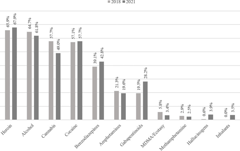 Current use of drugs (last 30 days prior to admission) before and during the COVID-19 pandemic.