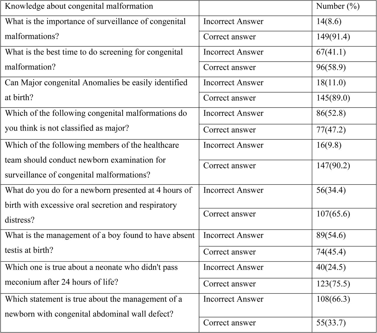 Knowledge of HCPs about congenital malformations