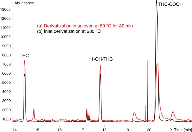 Chromatograms of serum samples spiked with 4 μg/L THC and THC-OH and 40 μg/L THC-COOH after extraction and derivatization with MSTFA in an oven for 30 min at 80 °C (a) and derivatization with MSTFA/ethyl acetate (3/2, v/v) in the GC inlet at 280 °C (b)