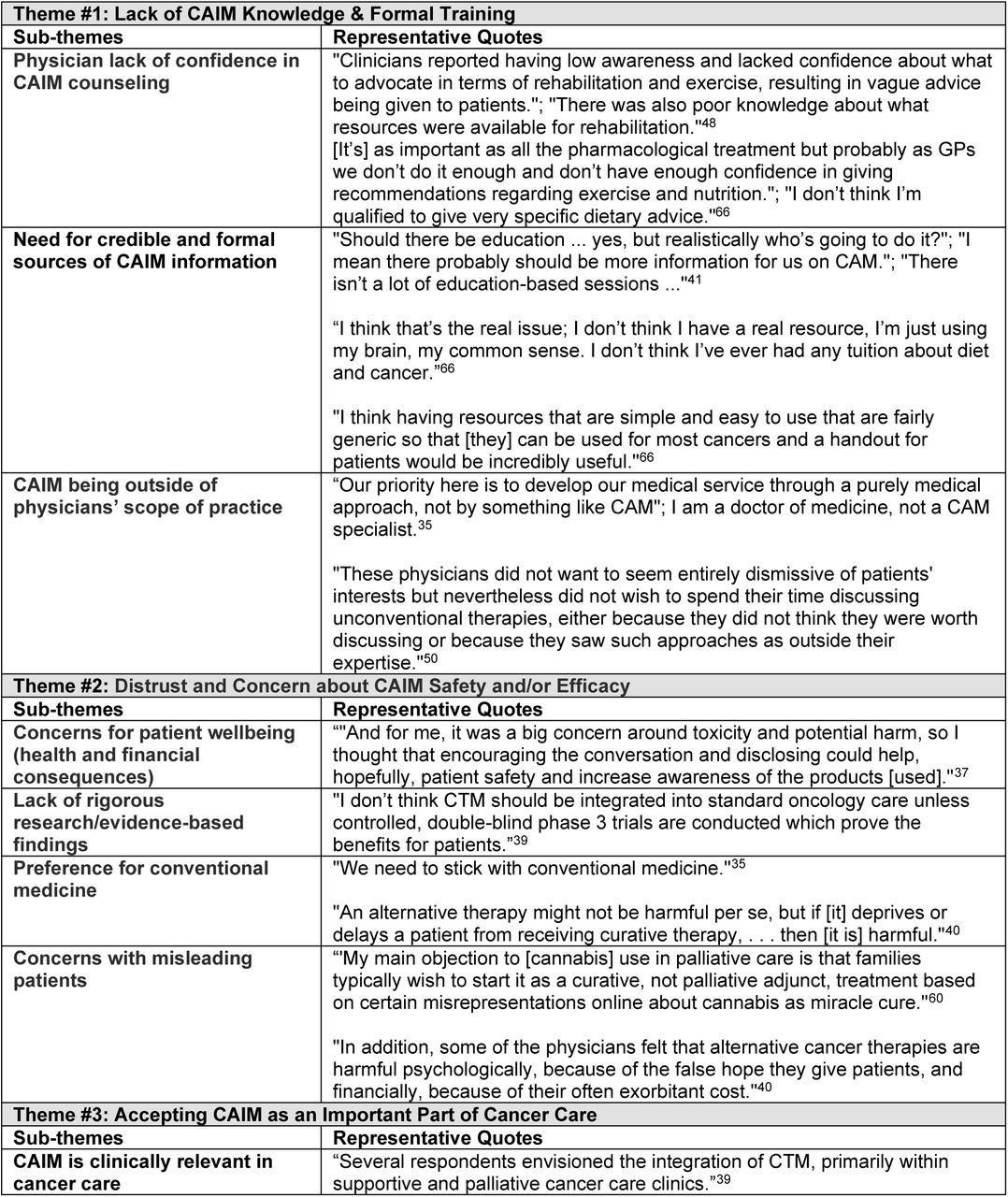 Themes, Subthemes, and Representative Quotes from Included Qualitative Studies on Physicians’ Knowledge and Experiences Counselling on Complementary, Alternative, and Integrative Medicine (CAIM) in Cancer Care