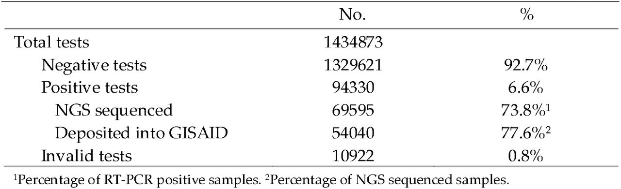 SARS-CoV-2 RT-PCR and NGS assays performed from April 2020 to December 2023.