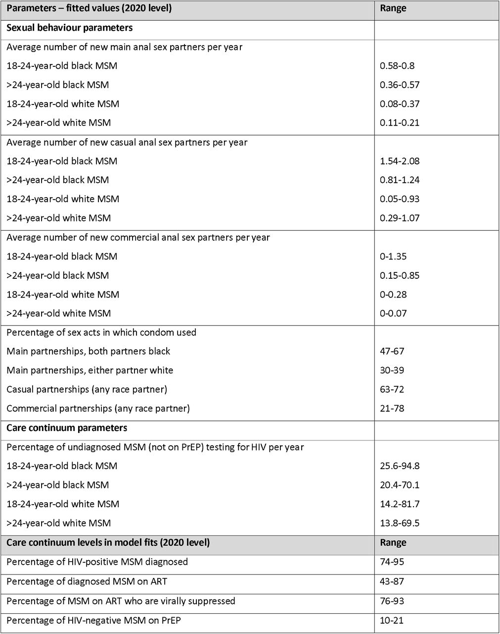 Summary of key sexual behaviour and care continuum parameters and care continuum levels in model fits – without COVID-19-related disruptions
