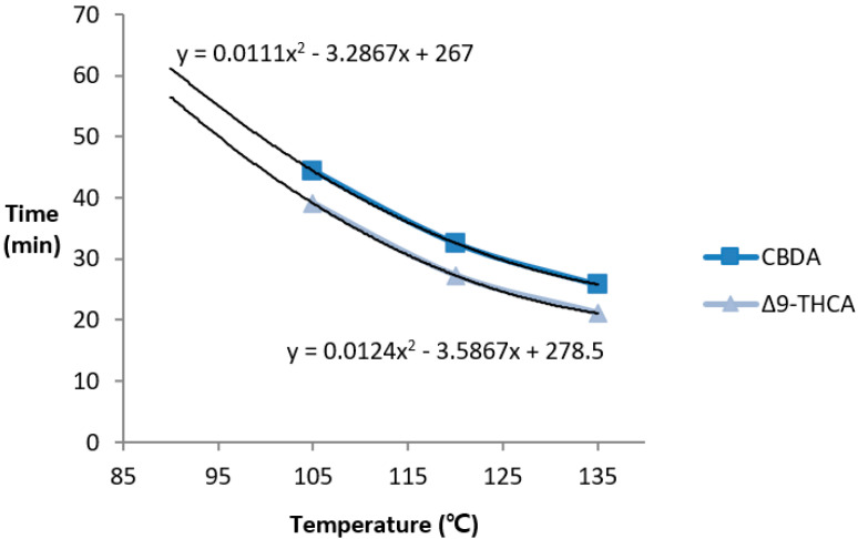 Time for 50% decarboxylation (DT50; when acidic cannabinoids are reduced to half) depending on the temperature. Δ9-THCA had a smaller DT50 value than CBDA did; decarboxylation occurred faster for THCA.