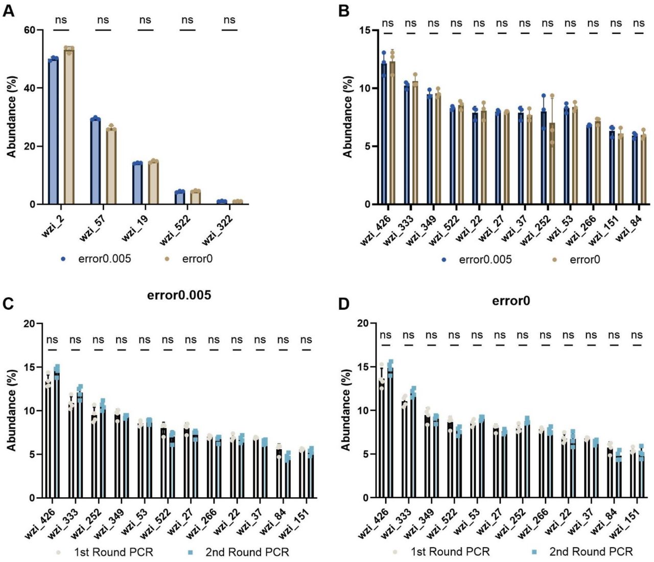 Abundance values are equivalent across pipelines and rounds of PCR(A) wzi-Seq was performed on a mixture of 5 wzi types wzi_2, wzi_57, wzi_19, wzi_522, and wzi_322 with expected relative abundances of 50, 30, 15, 5, and 1%, respectively. The mean abundance of each wzi type was determined from three replicates using the error0 and error0.005 pipelines. The abundance of each wzi type was compared between the two pipelines and there were no significant differences in the abundance for each wzi type as determined by the error0.005 or error0 pipelines. (B) wzi-Seq was performed on a mixture of 12 unique wzi types and the mean abundance of each wzi type was quantified by either the error0 or error0.005 pipeline. (C) A 12 wzi type mixture was subject to either one or two rounds of wzi PCR, with each round consisting of 40 cycles. The 12 wzi type mixtures subject to one or two rounds of PCR were analyzed using both the error0 (C) and error0.005 (D) pipelines to calculate the abundance of each wzi type. For (A-D), a multiple Wilcoxon paired t-test was used with an n≥3.