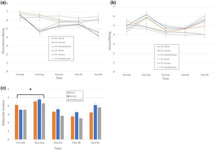 Subjective ratings of CS Pleasantness (Panel a), CS Arousal (Panel b), and overall Anxiety throughout the experiment. Acq, acquisition; Ext, extinction; Hab, habituation; RA, reacquisition; RE, renewal. Higher Anxiety was reported by the Scream group compared to the Shock and Shock/Scream after acquisition, but no other Group effects were observed in subjective ratings throughout the experiment. *Group‐level effect significant at p < .05.