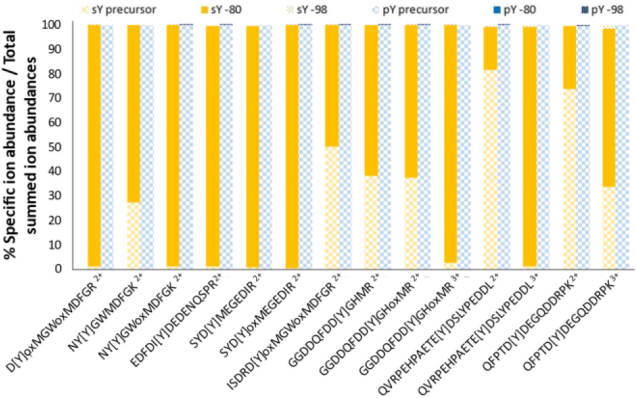 Neutral loss propensity of sY- versus pY- peptides at 10% NCE HCD fragmentation.The most intense PSM (determined from the mgf file) for each sY and pY peptide at different charges (including oxidised methionine variants) were selected for quantitation (14 peptide ions). The relative abundance (%) of the precursor ion (check), precursor ion -80 Da (block), or precursor ion -98 Da (dotted) was calculated as a proportion of the summed intensity of all ions in the MS2 spectrum. sY-containing peptides in yellow; pY peptides in blue.