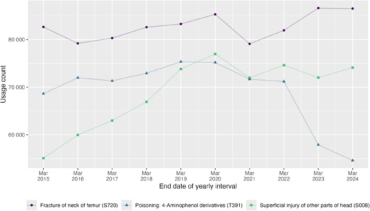 Trends over time in usage of the three most common ICD-10 Chapter XIX codes.