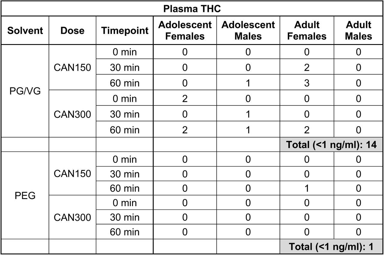 Number of plasma THC samples below the detection limit (<1 ng/ml) per group.
