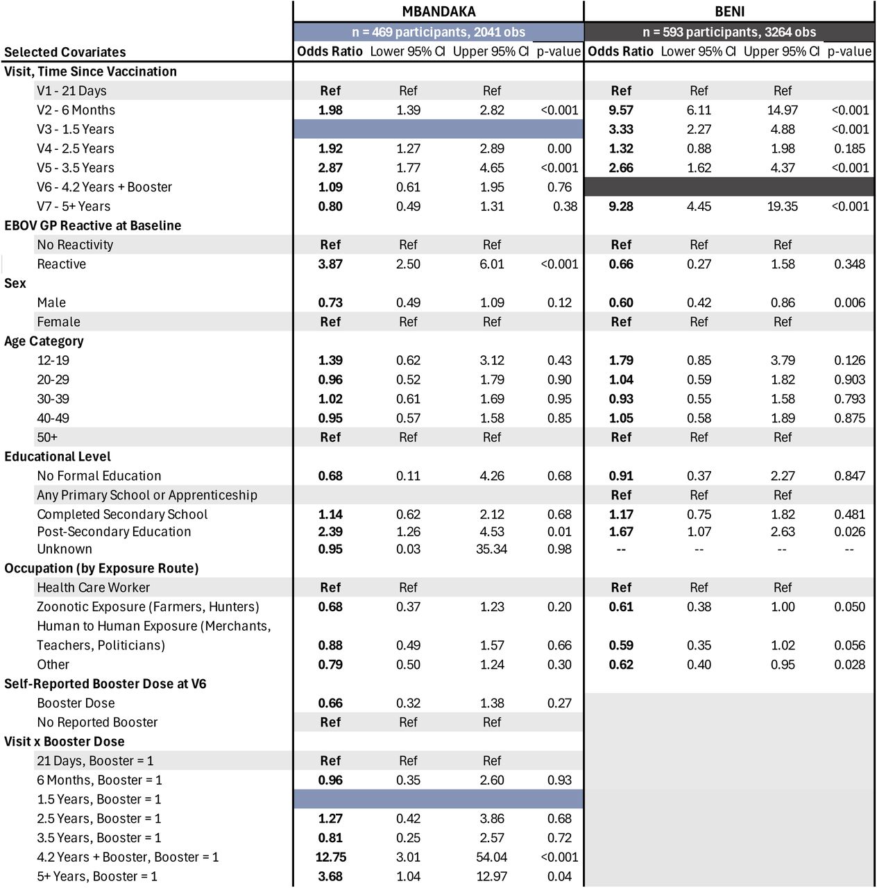 Logistic mixed-effects model odds ratio estimates of predictors of EBOV GP seroreactivity over time, Mbandaka (n = 469) and Beni (n = 593) cohorts.
