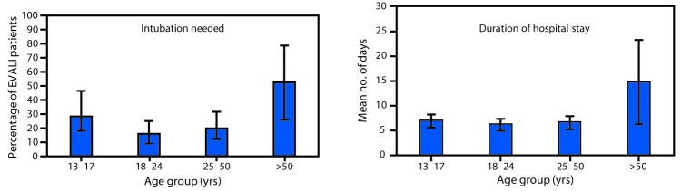 The figure consists of two bar charts showing the percentage of U.S. persons needing intubation (N = 338) and hospitalization (N = 242) among patients with lung injury associated with e-cigarette, or vaping, product use, by age of patient, based on reports from 29 states during February 1–October 3, 2019.