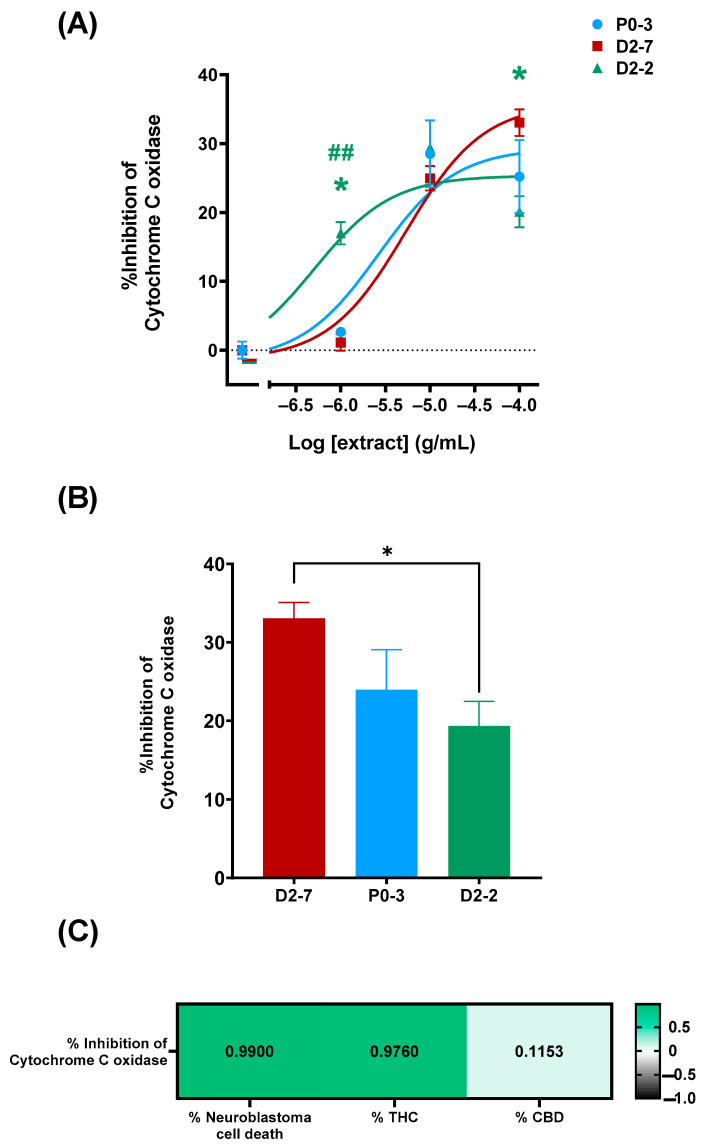 Inhibition of cytochrome c oxidase, mediated by different Cannabis sativa plant extracts. (A) Dose–response curve of P0-3, D2-7, and D2-2 plant extracts, expressed as percentage of inhibition. Non-linear regression analysis was performed using different curve fits for each dataset. As statistical analysis, two-way ANOVA statistical test and Tukey post-hoc analysis were performed on the whole dataset; α was set at 0.05, two-tailed. Analysis of P0-3 is expressed with an asterisk (*) and analysis of D2-7 is expressed with a hash (#) p-value < 0.05 (*); <0.01 (##). (B) Inhibition percentage of P0-3, D2-7, and D2-2 at the whole extract concentration of 100 μg/mL. The group compared with them is indicated by the color code. As statistical analysis, one-way ANOVA statistical test was performed, α was set at 0.05, two tailed. p-value < 0.05 (*). (C) Pearson correlation test was performed between cytochrome c oxidase inhibition percentage, cell viability (expressed as percentage of neuroblastoma cell death), tetrahydrocannabinol content (expressed as percentage of THC content), and cannabidiol content. α was set at 0.05, two-tailed, and correlation was expressed as R-Pearson value.