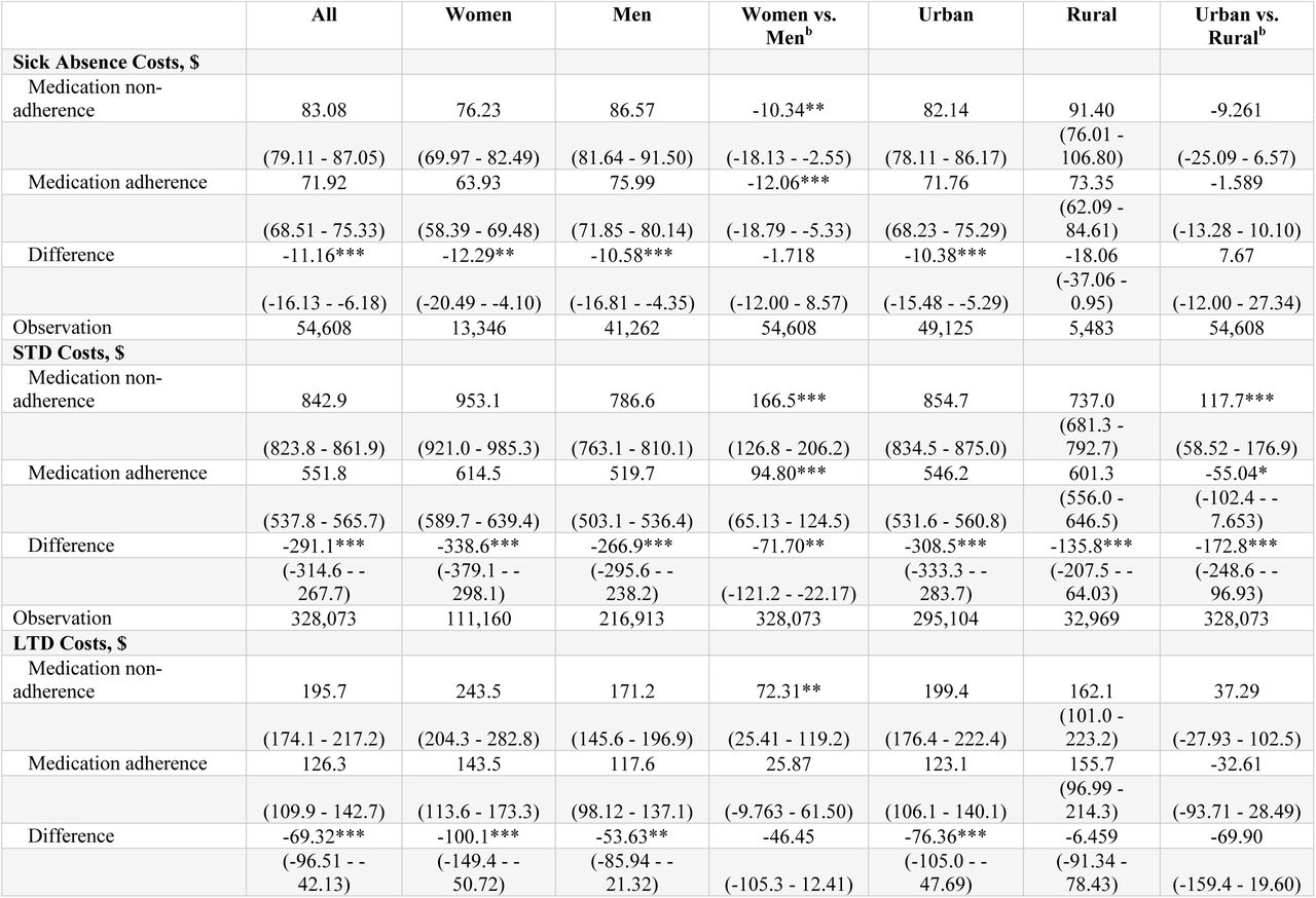 Productivity costs (per individual) associated with adherence to antihypertensives in 2019.a