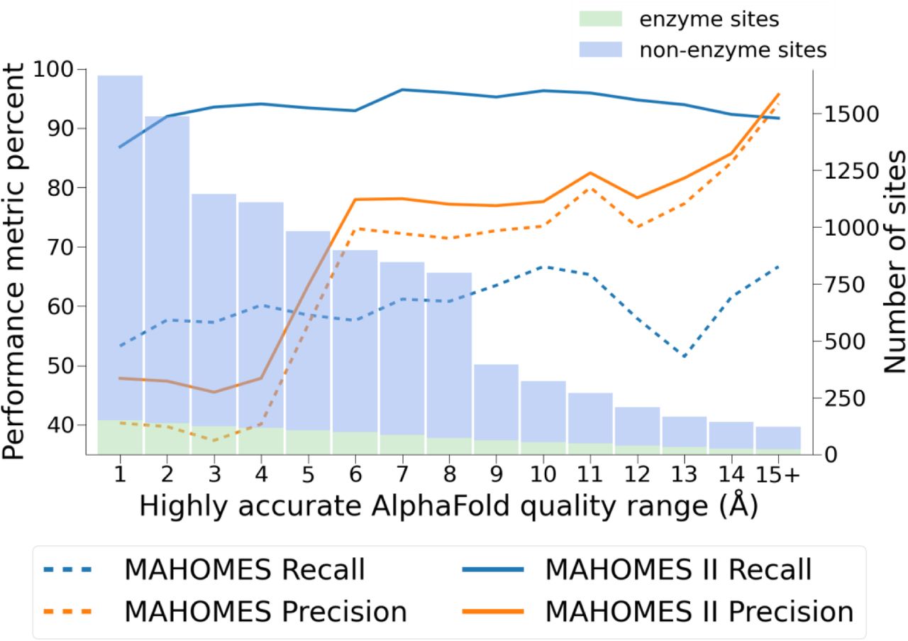 AlphaFold set performance evaluation. The number of enzyme (green bar) and non-enzyme (blue bar) Alphafold set sites containing only highly confident residues within X Å, where X ranges from 1 to 15. The recall (blue lines) and precision (orange lines) of MAHOMES (dotted lines) and MAHOMES II (solid lines) are shown for the Alphafold set sites at each cutoff.