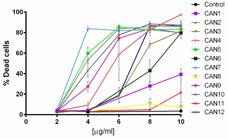 The effect of various Cannabis extracts on the survival of cancer cells.A dose-response curve of A549 cells after 24 h incubation with or without (control) 2-10 μg/ml of CAN1-CAN12 calculated from at least 5 independent experiments.