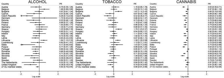 Change in support for bans of alcohol, tobacco, and cannabis in 27 European Union member states between 2008 and 2014. Notes Results from multivariate logistic regression models. Results are presented as adjusted prevalence ratios (PR) and 95% confidence intervals (CI) in log scale. The right column reports results without the log transformation