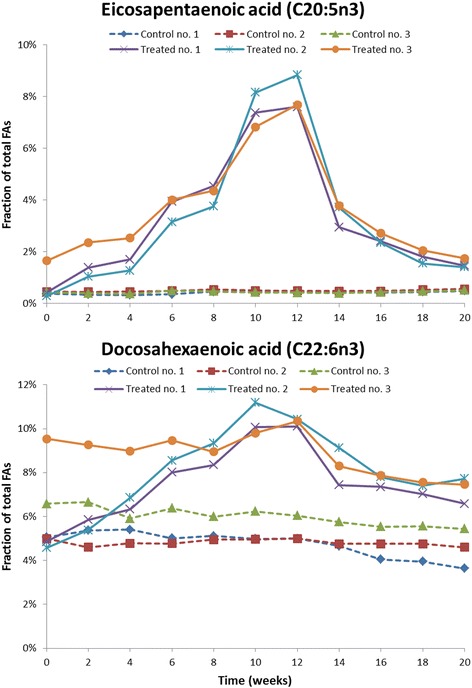 Individual concentrations of the main omega-3 fatty acids, EPA and DHA, in erythrocyte membranes, given as % of total fatty acids measured. Dotted lines represent control animals, solid lines represent treated animals which were given 50 mg/kg/day of the omega-3 rich phospholipids during week 1–4, 150 mg/kg/day during week 4–8 and 450 mg/kg/day during week 8–12. No treatment was given during week 12–20