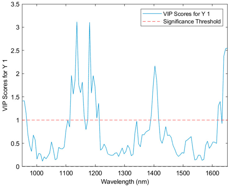 The VIP scores of the PLS-DA model across the near-infrared spectrum from 950 to 1650 nm.