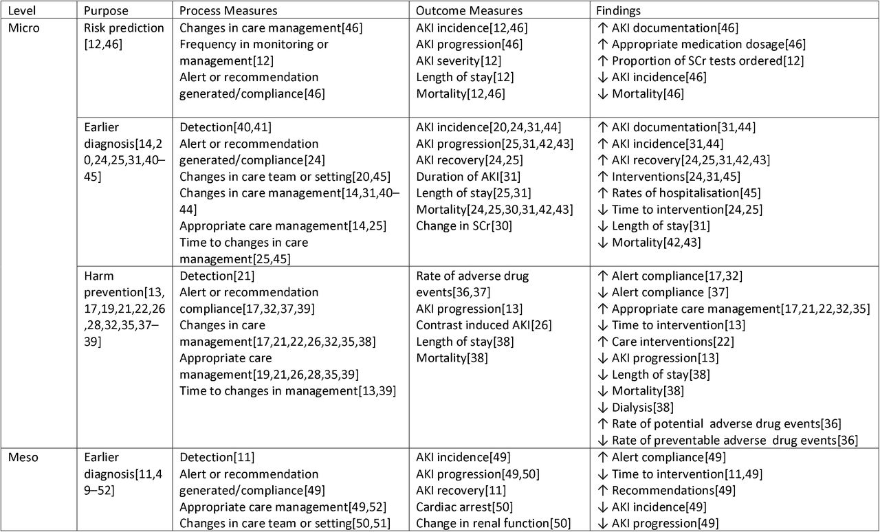 Thematic analysis of studies highlighting the process measures and outcome measures used, and findings reported.