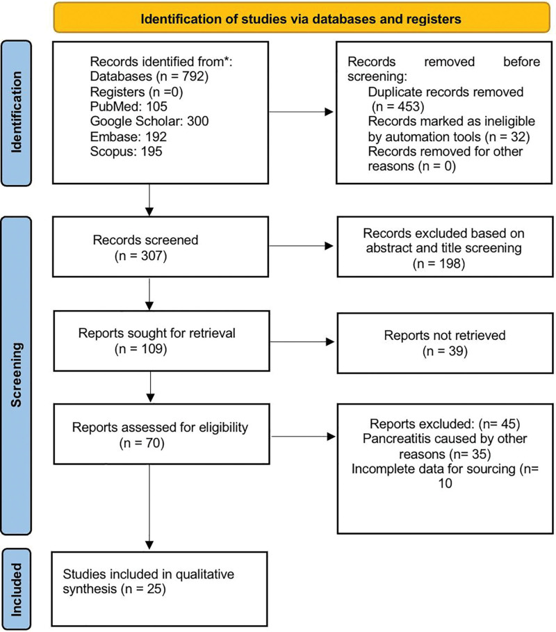 PRISMA flow diagram for study screening and study selection process. PRISMA = Preferred Reporting Items for Systematic Reviews and Meta-Analyses.