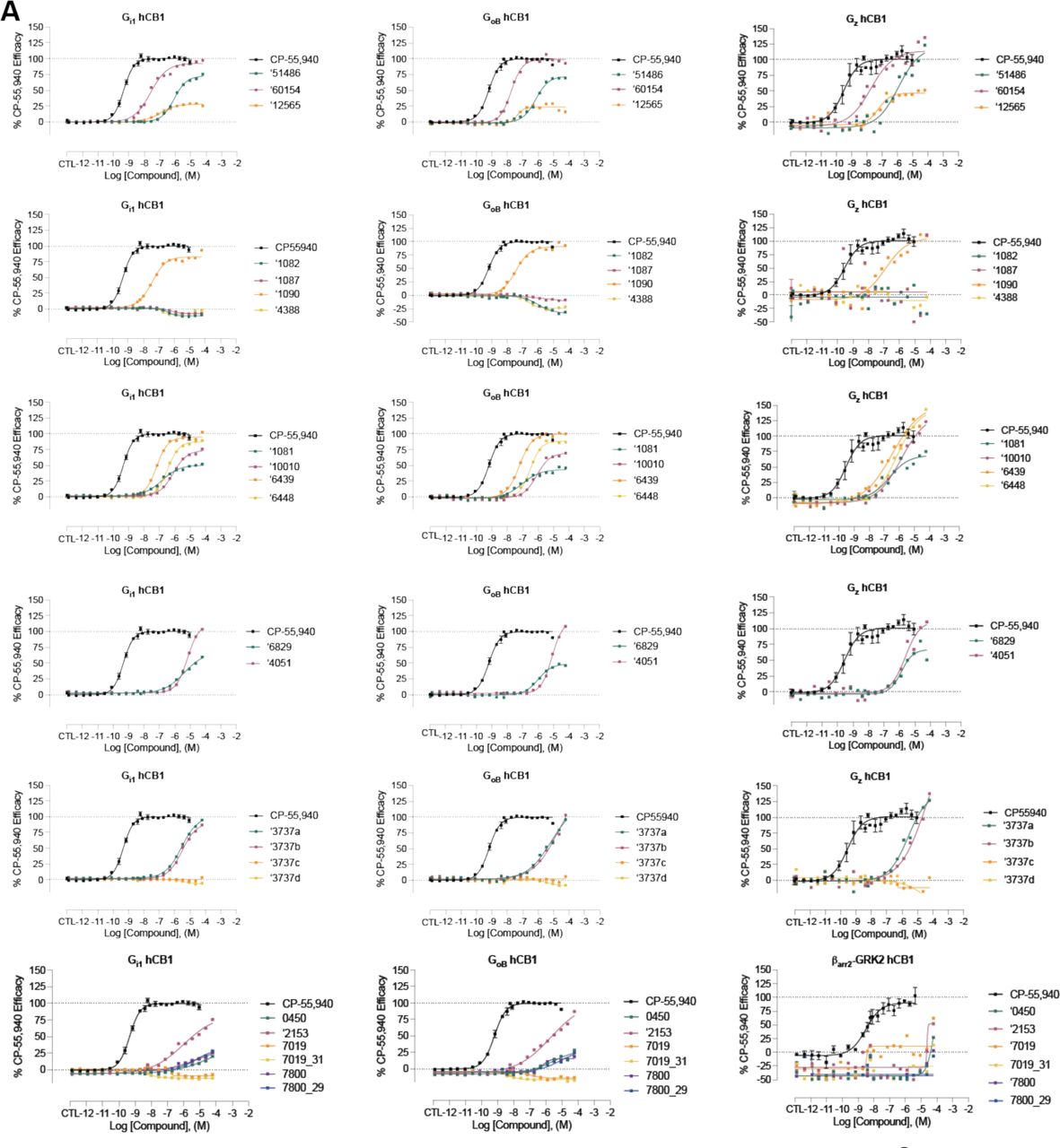 hCB1 functional data for select analogs in the bioSens-All® platform. A. Normalized activity for select analogs versus a panel of sensors in hCB1-expressing cells. Best fit values can be found in Supplementary Table 4.