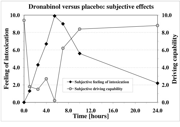 Subjective effects (feeling of intoxication or driving capability) after oral intake of 20 mg dronabinol. The subject reported no feeling of intoxication or of driving impairment after ingestion of the placebo.