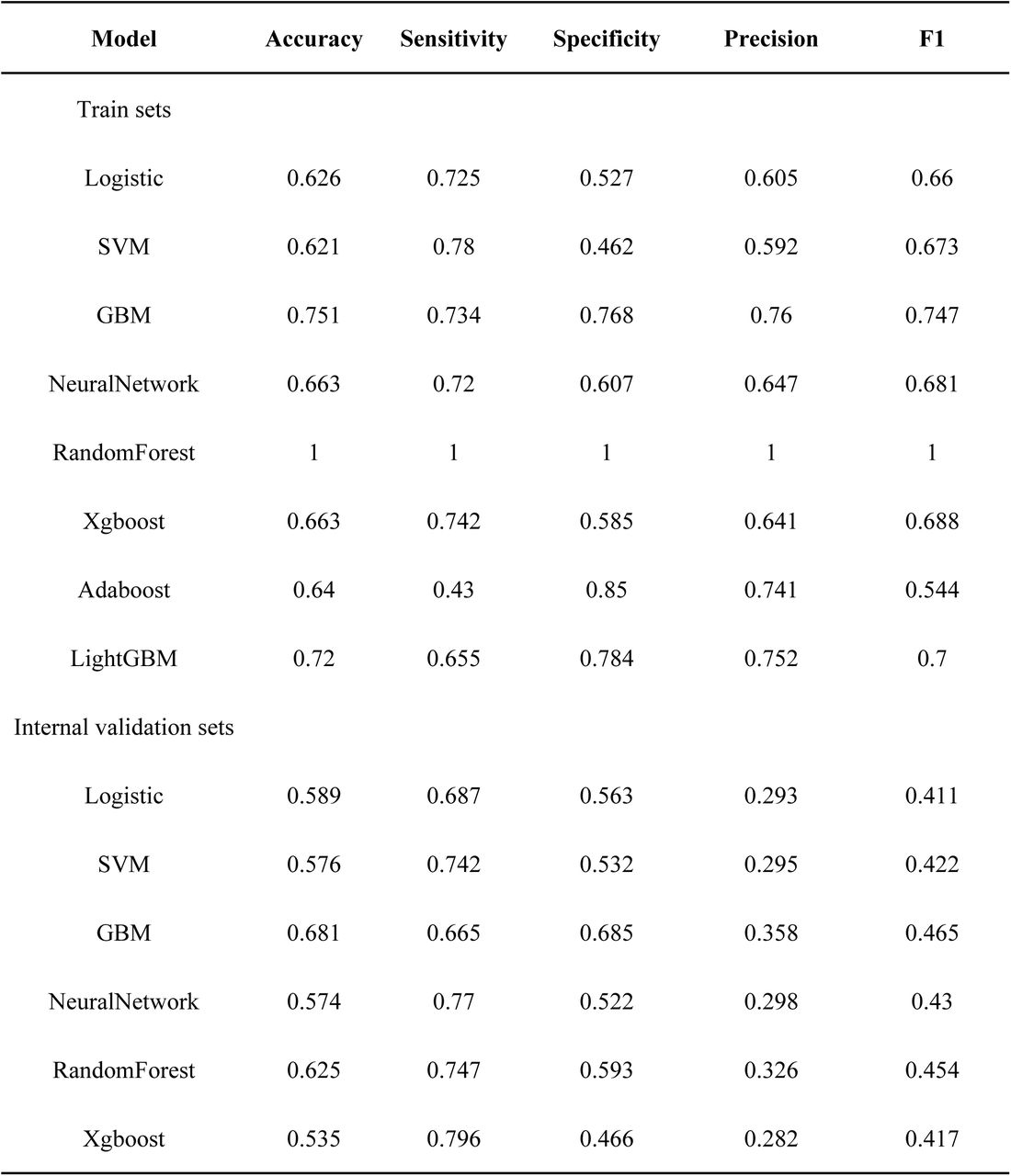 The predictive capabilities of each model.