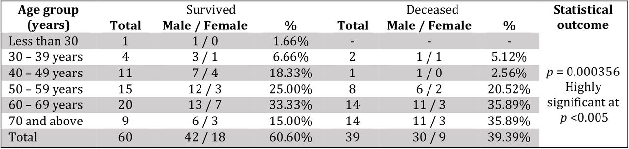 Distribution of patients admitted in ICU according to the age group (n=99)