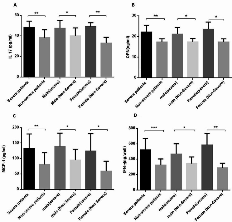 The circulating levels of lL-17, MCP-1, OPN and IFN-γ in patientsThe levels of lL-17 (Interleukin-17), MCP-1 (Monocyte Chemoattractant Protein-1), OPN (Osteopontin) and IFN-γ (Interferon-γ) were measured in the serum of patients with SARS-CoV-2 (Severe acute respiratory syndrome coronavirus 2) using ELISA assay. The patients were divided into two categories: severe and non-severe; Severe patient had acute clinical manifestations of the disease and high virus concentration in the nasopharyngeal specimen (CT value of gene expression below 20) and were hospitalized; while, non-severe patients had mild respiratory symptoms and low virus concentration in the nasopharyngeal specimen (CT value of gene expression greater than 30) and were not assessed for hospitalization. (A): A significant elevated level of lL-17 was detected in severe patients, also in male and female patients with severe infection. (B): The OPN level increased in patients with high severity of the disease and in male and female patients with the same pattern, separately. (C): An increased level of MCP-1 in patients with severe infection as well as male and female severe patients. (D): The level of IFN-γ increased in severe patients also in male and female patients, separately. Statistical significance was determined by P-values (two-tailed) and showed by asterisks on bars (*= P < 0.05, **= P < 0.01, ***= P < 0.001)