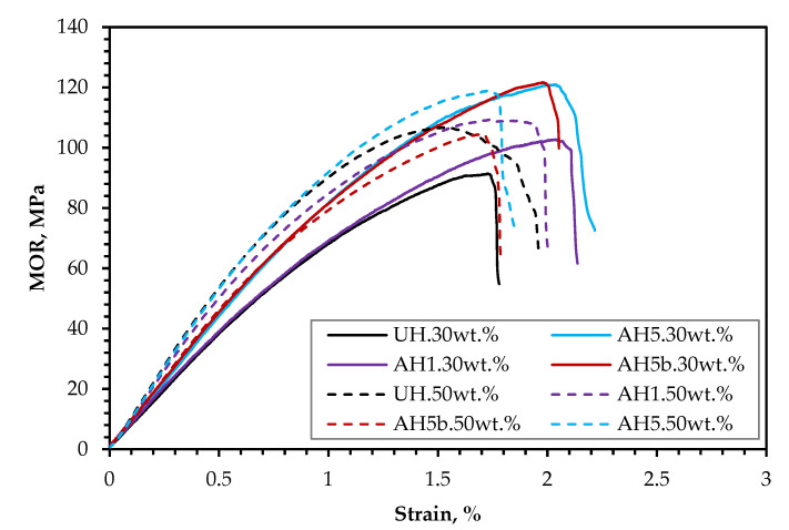 Flexural stress–strain curves of the biocomposites at 30 (–) and 50 wt.% (- -) fiber content.