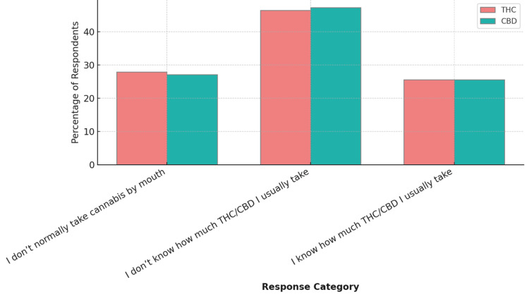 Amount of THC and CBD taken by mouth (edibles, tinctures, capsules, etc.). Data are represented as the percentage of respondents (%).CBD: cannabidiol; THC: tetrahydrocannabinol.