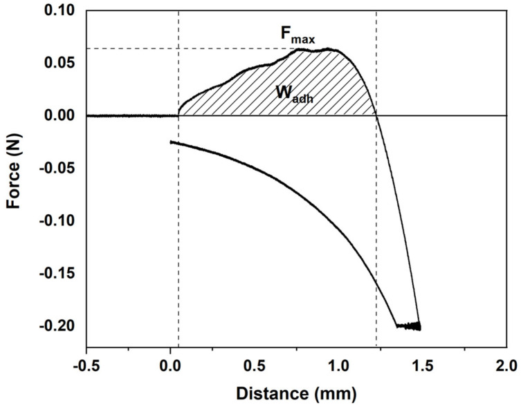 Characteristic load versus deformation curve for THC6 scaffolds.