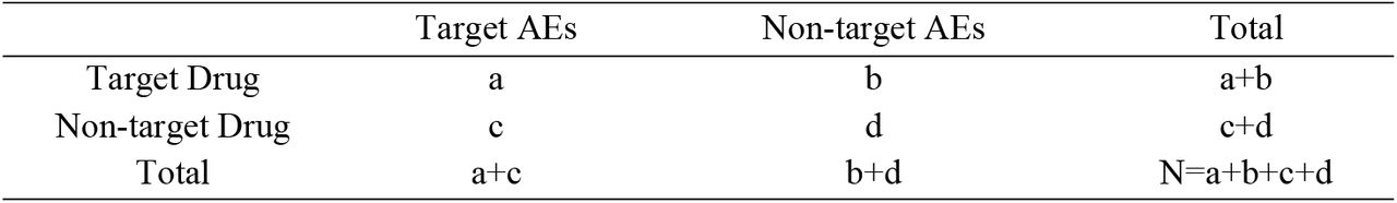 Four-grid table for measures of disproportionality.