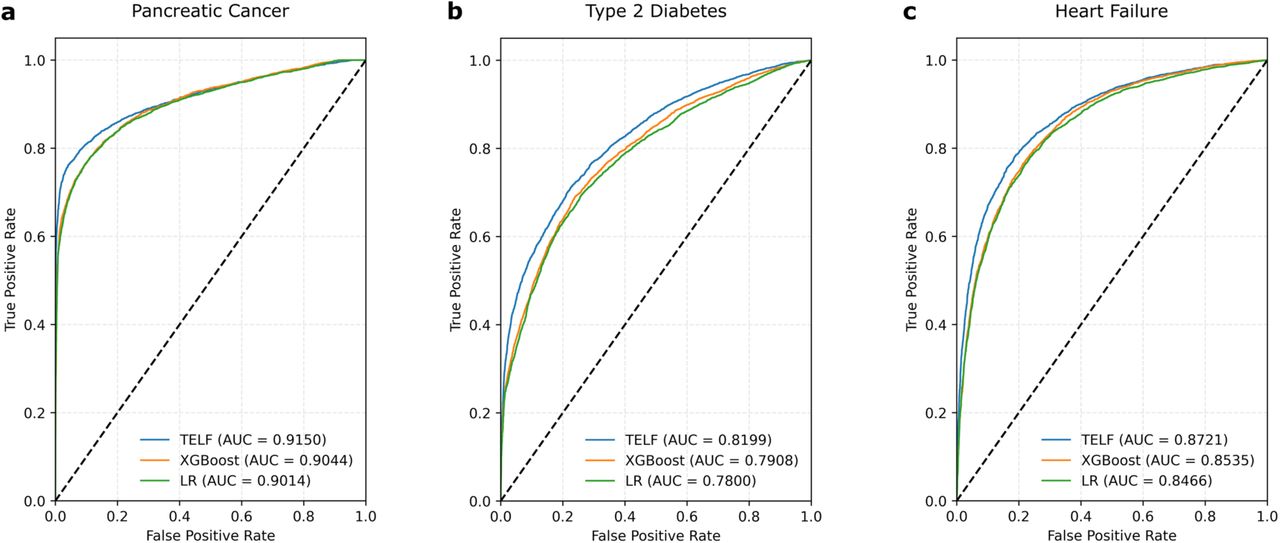 Receiver Operating Characteristic (ROC) curves for disease prediction.Comparative ROC curves are shown for TELF (blue), XGBoost (orange), and Logistic Regression (green) for three distinct conditions: (a) pancreatic cancer, (b) type 2 diabetes, and (c) heart failure. Performance was strictly evaluated on an independent holdout test sets for each cohort.