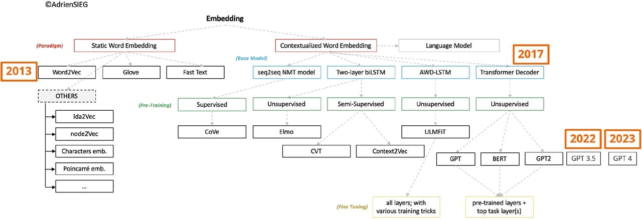Evolution of large language models (LLMs) (adapted from [96]).
